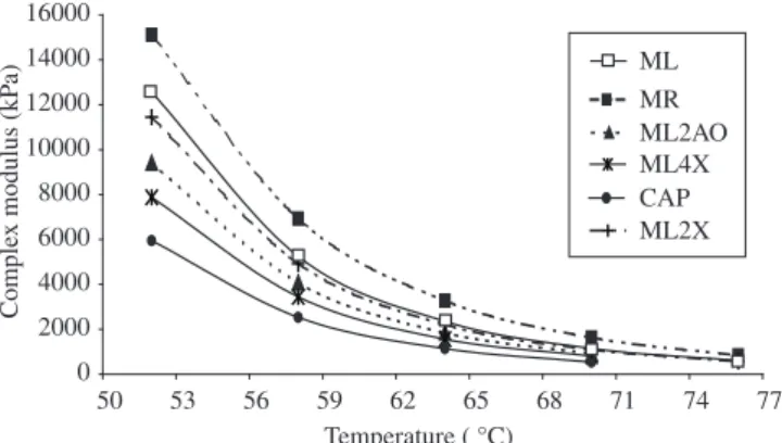Figure 4. Plots of complex modulus G* vs. temperature of linear- (ML) and  radial- (MR) SBS PMB and linear-SBS PMB samples with shale (ML2X,  ML4X) and aromatic (ML2AO) oils.