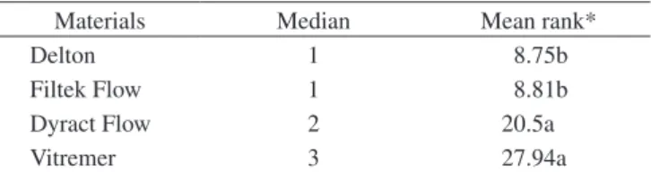 Table 1. Median and mean rank of the wear of the tested materials.