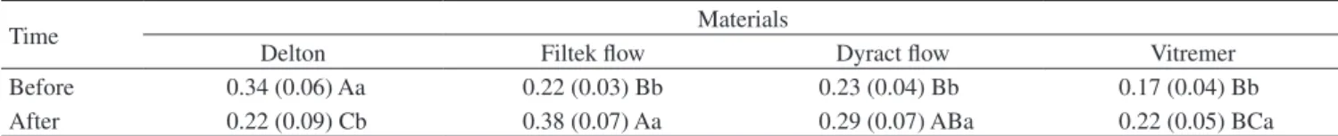 Table 2. Mean and standard deviation of the roughness of the tested materials before and after the abrasion using toothbrush and dentifrice.