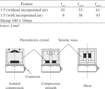 Figure 8 shows the test to determine the natural transversal fre- fre-quency of the specimens