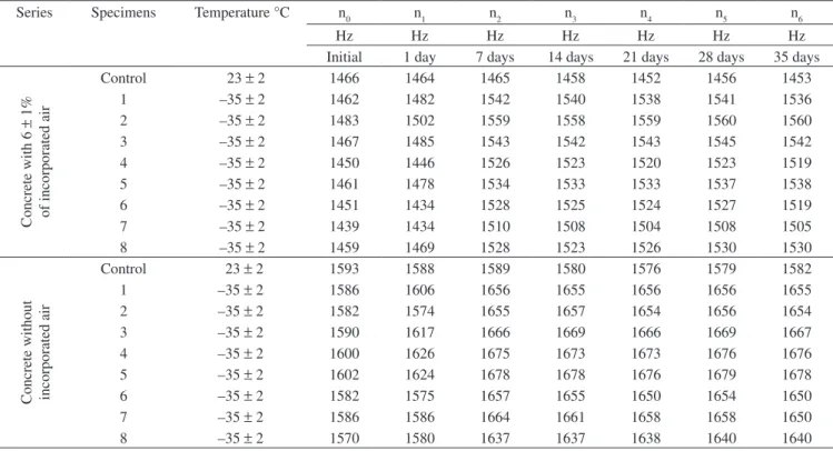 Table 5. Natural frequency obtained for the specimens at various ages.