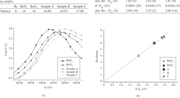 Figure 1. a) details of the Re L III  absorption edges in ReO 2 , ReO 3  oxides and in the samples A, B and C; and b) valences of Re in the samples of the Hg,Re- Hg,Re-1223, B and C, determined from the LIII e absorption edge displacements
