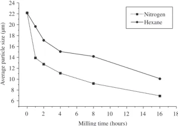 Figure 2. X ray diffractogram of Cr 3 C 2 -25(Ni20Cr) powder milled for 8 hours  in nitrogen.