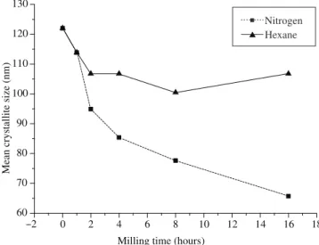 Figure 4. Average crystallite size of Cr 3 C 2 -25(Ni20Cr) powder as a function  of milling medium and milling time