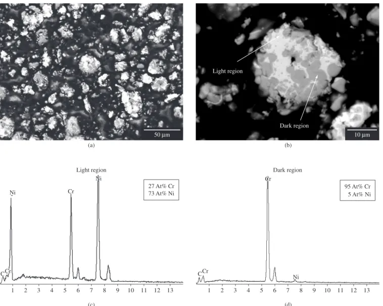 Figure 5. a, b) Scanning electron micrographs of Cr 3 C 2 -25(Ni20Cr) powder milled for 4 hours in nitrogen; c, d) EDS of light and dark regions in the large  particle seen in b) indicating these to be the Ni-Cr alloy and Cr 3 C 2  respectively.