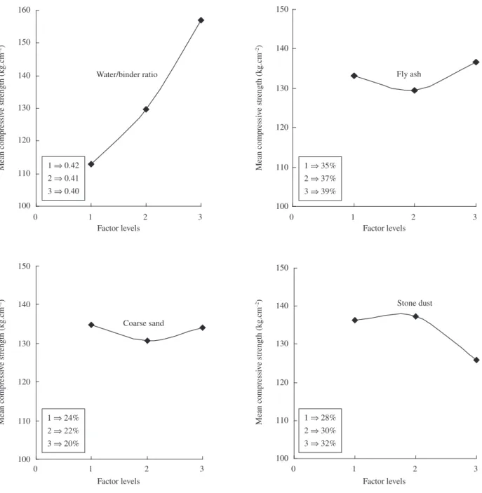 Figure 3. Effects of process parameters on mean response characteristic.Water/binder ratio1001101201301401501600123Factor levelsMean compressive strength (kg.cm–2)