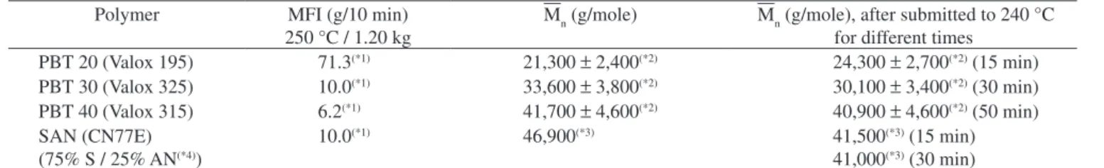 Table  1  shows  the  melt  flow  index  of  the  polymers  and  the  values of number average molecular weights, M n , of the PBT and  SAN samples obtained as received and after the interfacial tension  measurements.