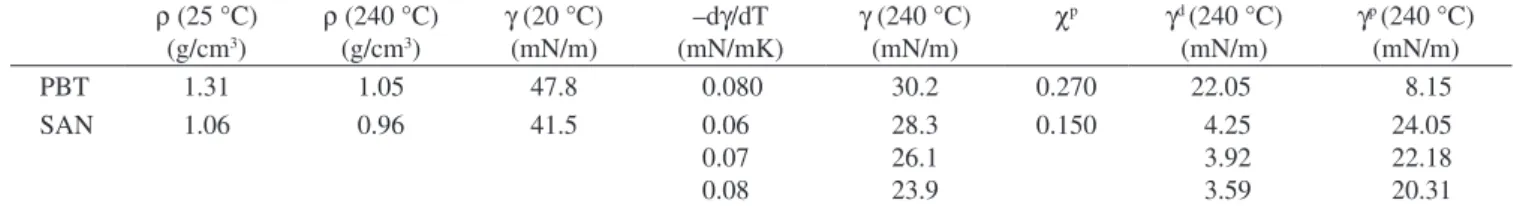 Table 5. Experimental and calculated values of the interfacial tension ( g ) of the PBT/SAN system.