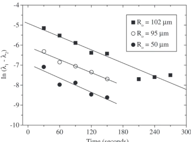Figure 3. The change in the SAN droplet rectraction dimensions as function  of the time.