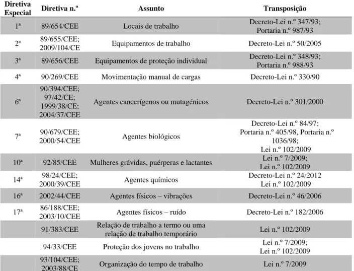 Tabela 5 – Lista de diretivas especiais da SST e respetivos diplomas de transposição   Diretiva 