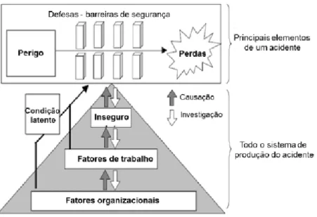 Figura 2 – Fases de desenvolvimento e investigação dos acidentes organizacionais  Fonte: adaptado de Work Accidents Investigation Technique (WAIT) – Part I (Jacinto &amp; Aspinwall, 2003)