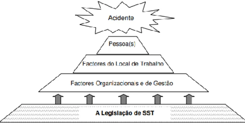 Figura 4 – O modelo de acidente subjacente à análise na Parte II 