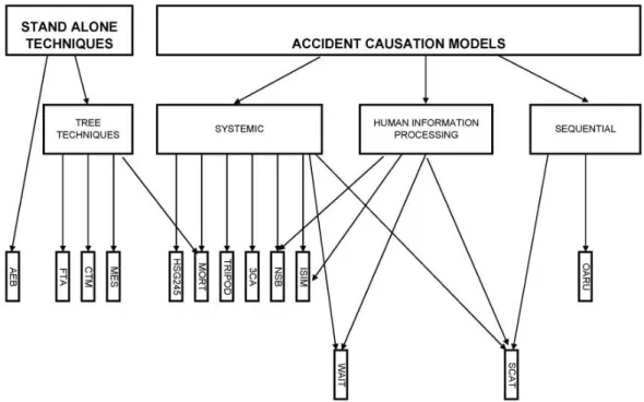 Tabela  10,  bem  como  a  interligação  dos  métodos  com  um  ou  mais  grupos  (Katsakiori,  Sakellaropoulos, &amp; Manatakis, 2009)