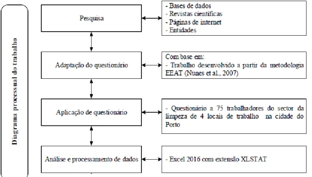 Figura 6 – Diagrama processual do trabalho desenvolvido 