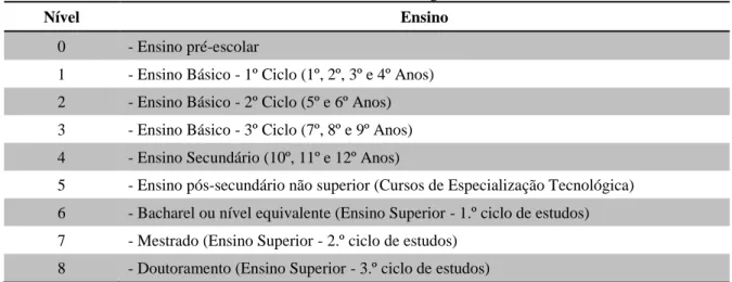 Tabela 13 – Níveis de escolaridade segundo a CITE/ISCED/97. 