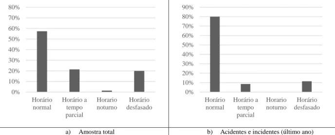 Figura 11 – Horário praticado 