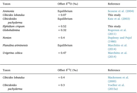 Fig. 3. Correlation C. lobatulus - Elphidium spp. and P. ariminensis - -Elphidium spp