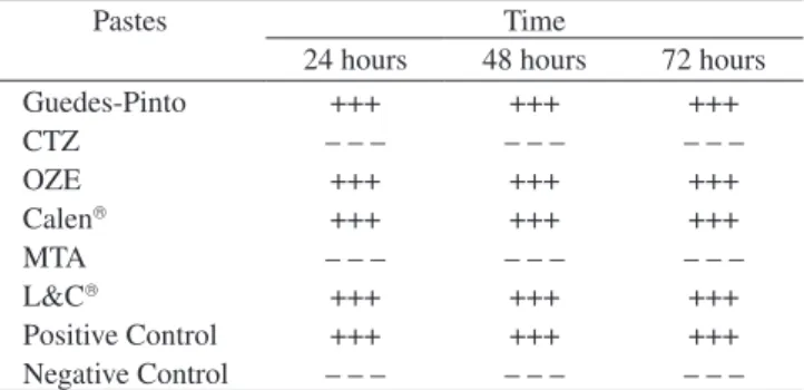Table  2. Antimicrobial activity using the direct exposure test. Results for  each experimental period.