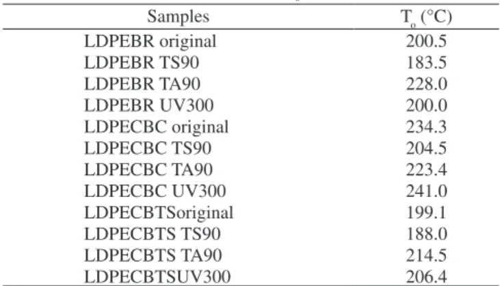 Table 1. Reference oxidation temperature (T o )