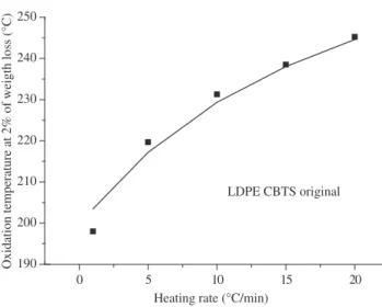 Figure 1. Typical curve of OOT as a function of heat rate.