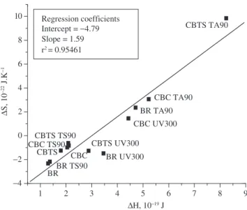 Figure 8. The ∆S vs. ∆H compensation plot for all the samples, before and  after ageing treatments.