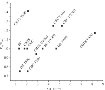 Figure 10. The Eth/Etho vs. ∆H plot for all the samples, before and after  ageing treatments.