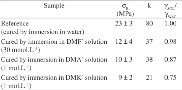 Table 1. 3-point bending strength (σ B ) of cement plates cured in non-ionic  solutions, the dielectric constant (k) for curing substances and the ratio between  surface tension of each solution to that of deionized water (γ SOL /γ WAT ).