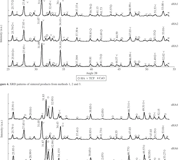 Figure 4. XRD patterns of sintered products from methods 1, 2 and 3.