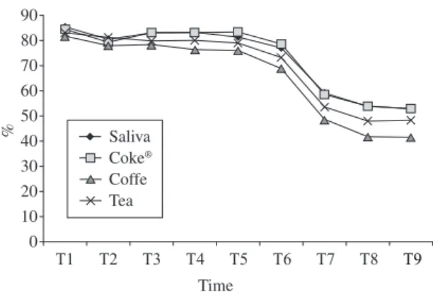 Figure 2. Translucency of composite resin without surface sealant in func- func-tion of time.