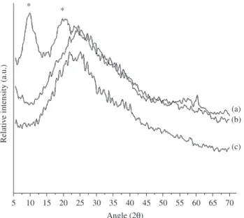 Figure  4.  TG  curves  of  samples:  a)  lyophilized  PLGA  75:25;  and     b)   lyophilized CyA.