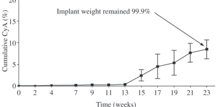 Figure 7. Cumulative release of CyA from: mixture lyophilized implants in  PBS buffer 7.4