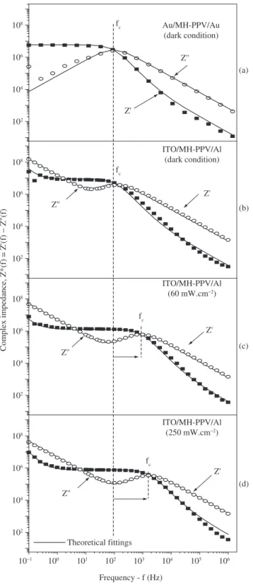 Figure 3 shows the frequency dependence of the real, Z’(f), and  imaginary,  Z’’(f),  components  of  the  complex  impedance  of  both  Au/MH-PPV/Au and ITO/MH-PPV/Al samples