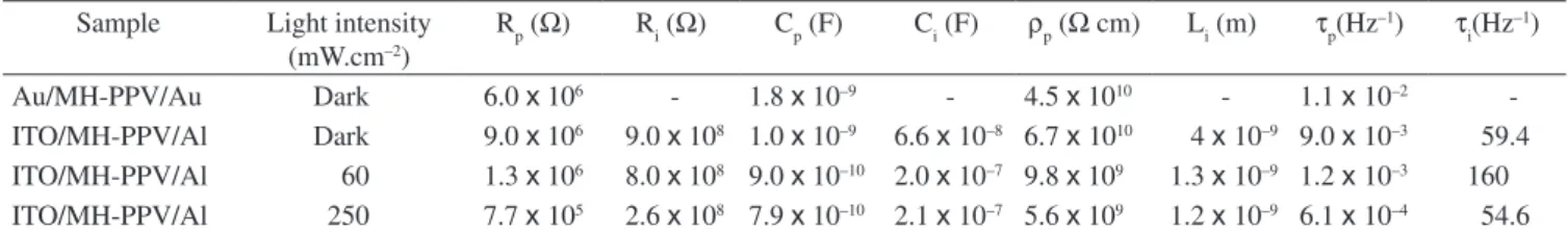 Table 1.  Data of fittings between Equation 2 and experimental results for Au/MH-PPV and ITO/MH-PPV/Al exposed to different light intensities
