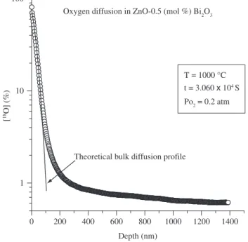 Figure 2. Oxygen diffusion profile in ZnO-0.5 mol % Bi 2 O 3  after diffusion  at 1000 °C