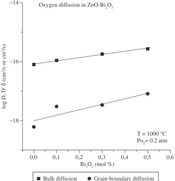 Figure 4. Arrhenius plot for oxygen diffusion in undoped ZnO and in ZnO- ZnO-0.5 mol % Bi 2 O 3 .