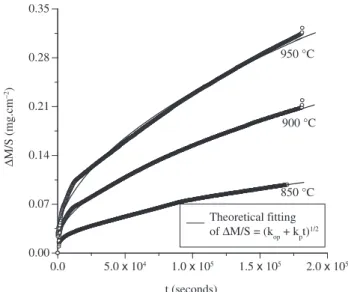 Figure 2. Thermogravimetric analysis for the oxidation of the 430E steel in  Ar/H 2 /H 2 O.