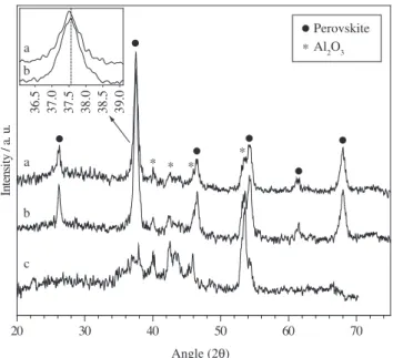 Figure 1. Formation of highly dispersed metallic particles upon reduction of  the perovskite precursor dispersed on the surface of Al 2 O 3  support.