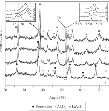 Figure 6. Temperature programmed reduction (TPR) profiles for the perovskite  LaFe 0.90 Mn 0.08 Mo 0.02 O 3  pure, 33 and 25 wt% supported on Al 2 O 3 .