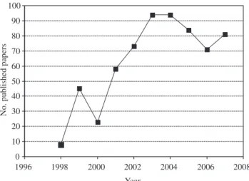 Figure 1. Number of published papers per year in  Mat. Res.