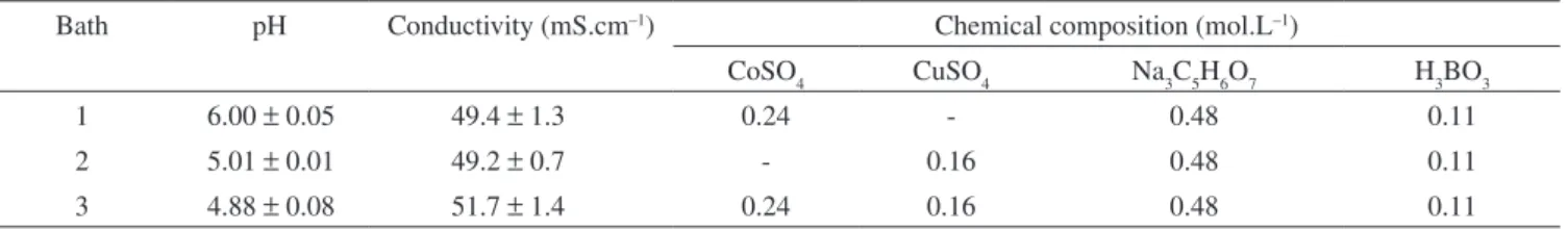 Table 1. Chemical composition and physical-chemistry data of the electrolytes. 