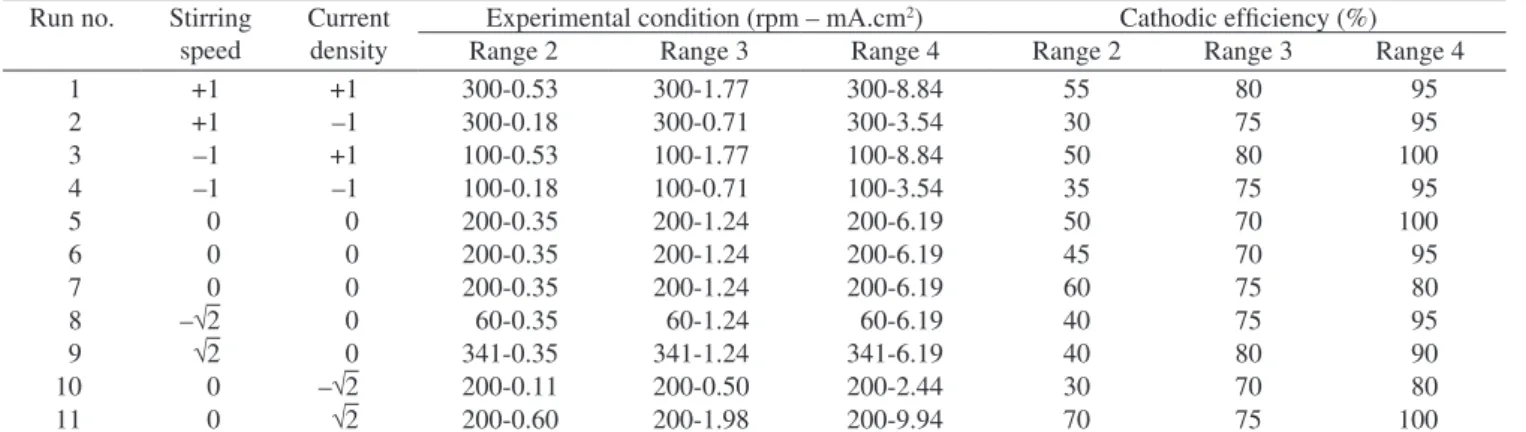 Table 4. Results of the variable cathodic efficiency.