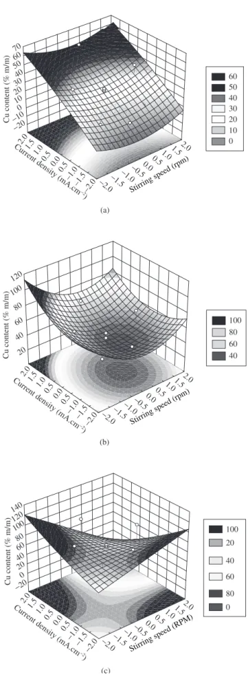 Table 5 shows that copper content increases from Range 2 to  Range 3. However, there was no significant influence (ns) of both  the applied current density and stirring speed on the copper content  in the coating, except the b 0  coefficient (Figure 4b and