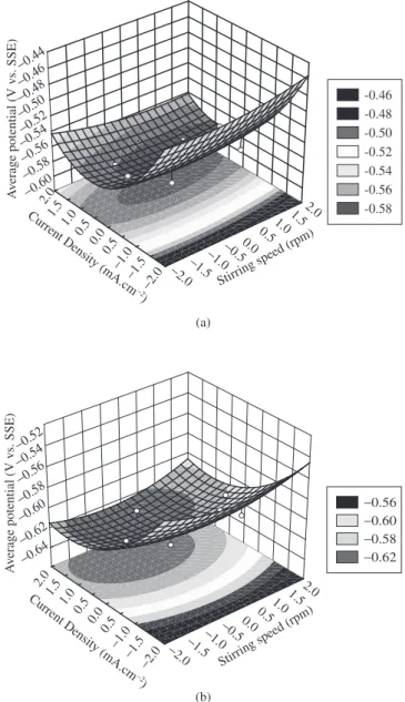 Figure 5. Fitted surfaces of standardized effects for average potential (Bath 3,  Table 1) a) Range 2; and b) Range 3.