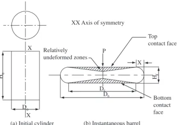 Figure  1. Schematic  representation  of  upset  forging  test  specimen  before  and after deformation.