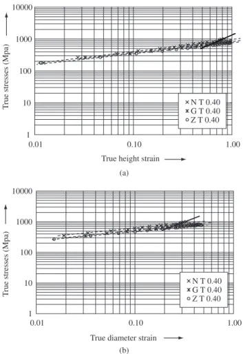 Table 3. Strain hardening co-efficient of flow curves.