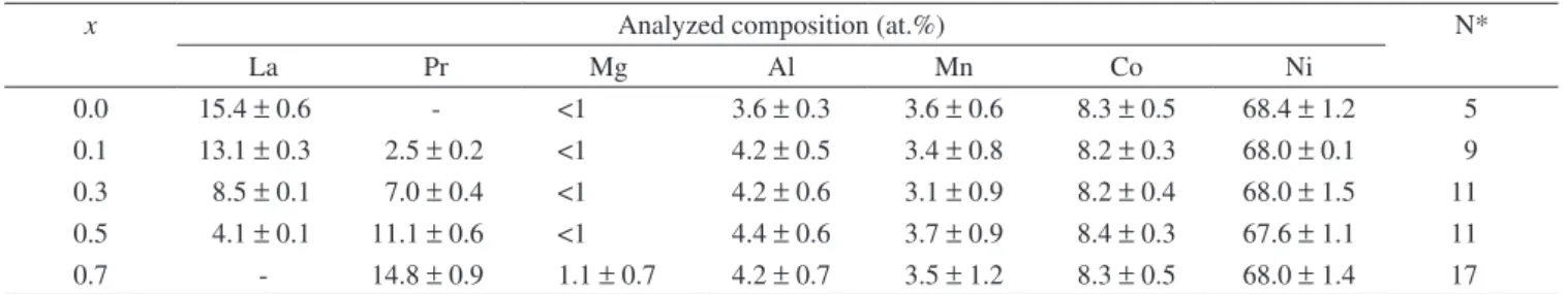 Table 1. Composition of the as-cast La 0.7-x Pr x Mg 0.3 Al 0.3 Mn 0.4 Co 0.5 Ni 3.8  alloys.