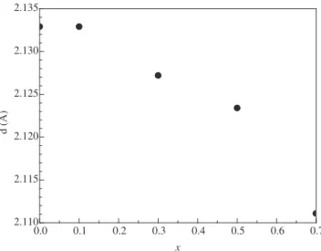 Figure  5. X  ray  diffraction  spectrum  of  the  La 0.7 Mg 0.3 Al 0.3 Mn 0.4 Co 0.5 Ni 3.8 alloy