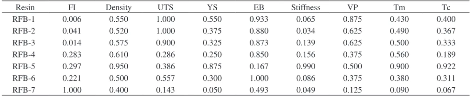 Table 2. Experimental values of resins (continuation).