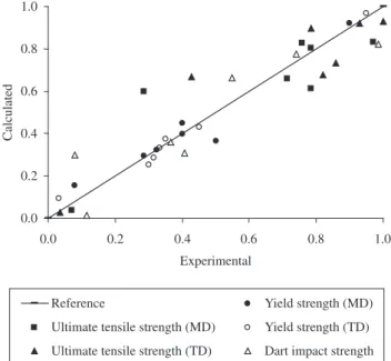 Figure 10. Comparison between experimental values and calculated values  for ultimate tensile strength (MD) and (TD), yield strength (MD) and (TD)  and dart impact strength