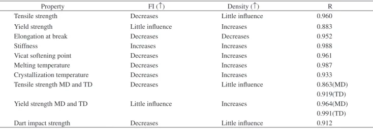 Table 5. Correlation between intrinsic and end-use properties.